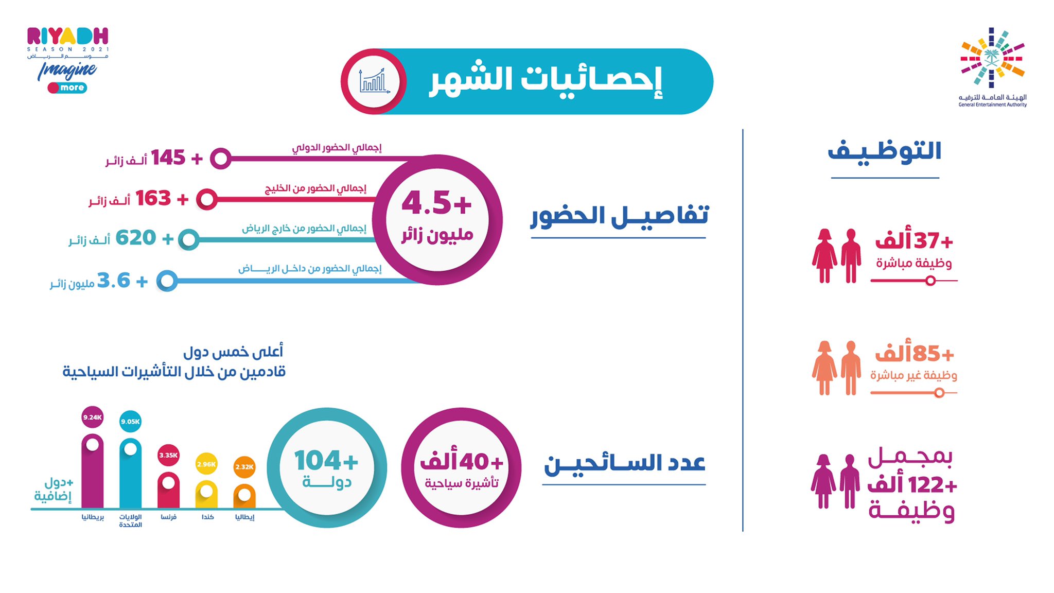 موسم الرياض يوفر أكثر من 122 ألف وظيفة في شهر