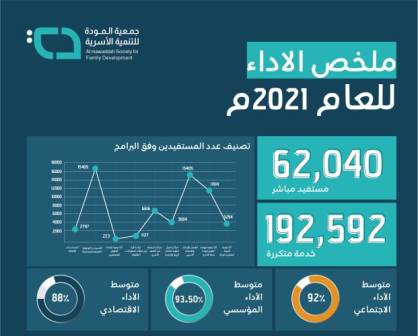 192 ألف أسرة مستفيدة من خدمات المودة في 2021م