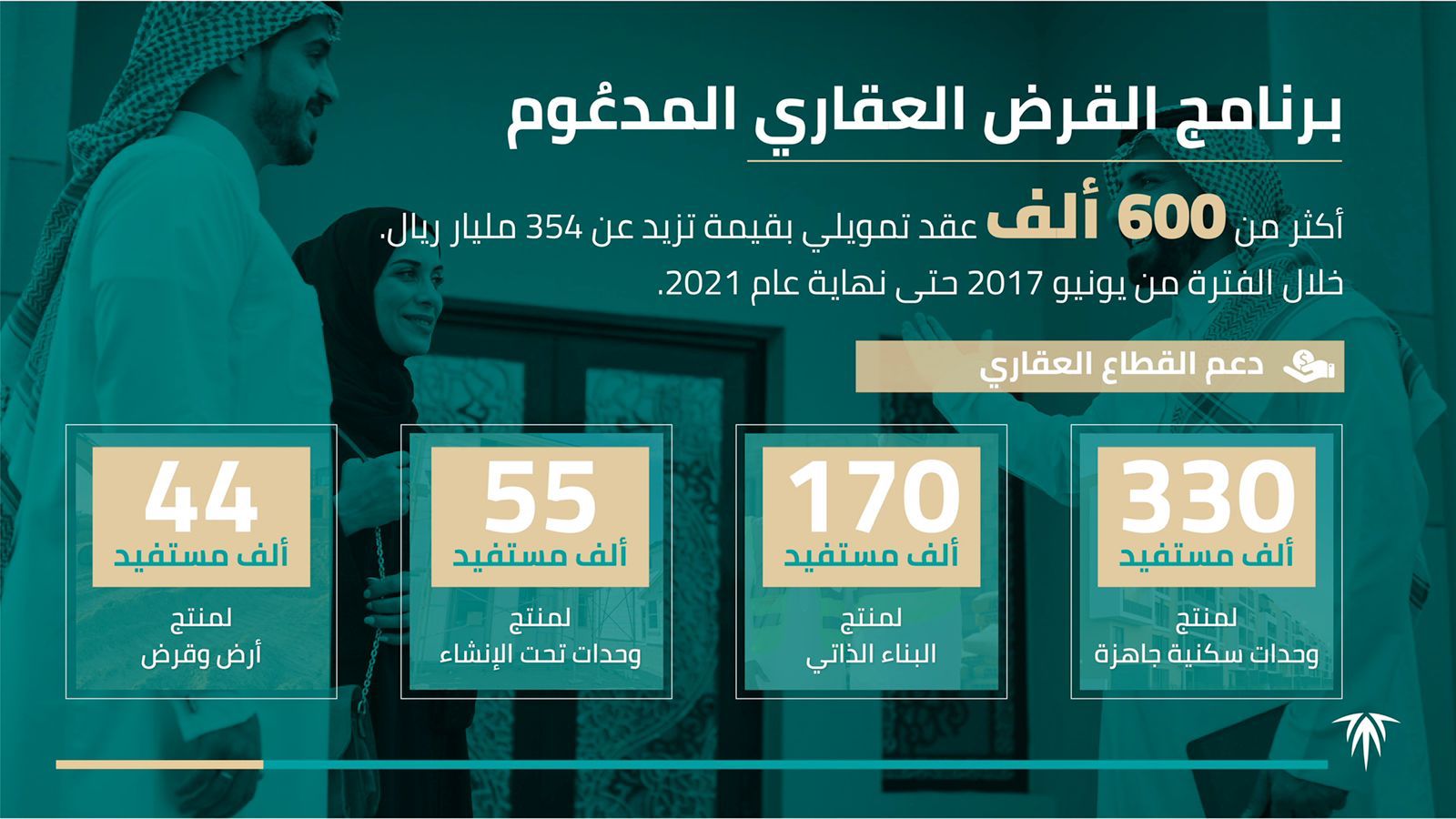 الصندوق العقاري: أكثر من 600 ألف مستفيد من القرض المدعوم