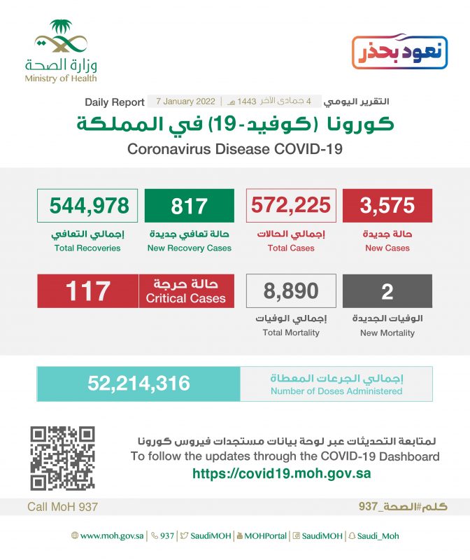 السعودية تسجل 3575 إصابة جديدة بـ كورونا و117 حالة حرجة - المواطن
