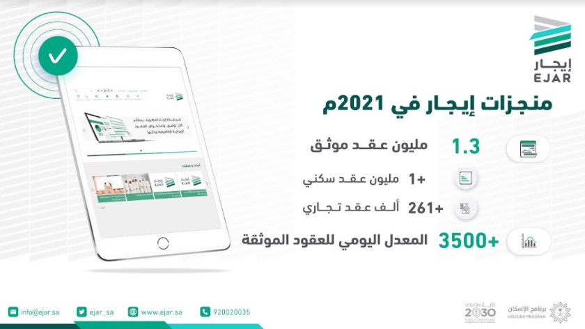 برنامج إيجار يوثق 1.3 مليون عقد خلال عام