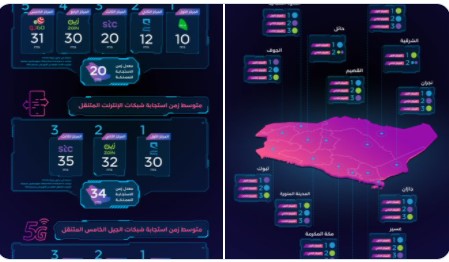 أفضل وأسوأ الشركات بحسب سرعة الإنترنت في المملكة