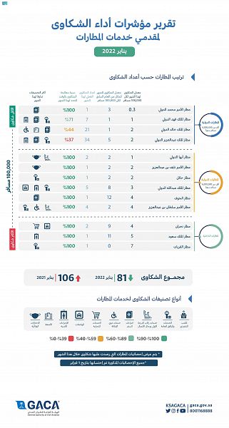 المطارات السعودية