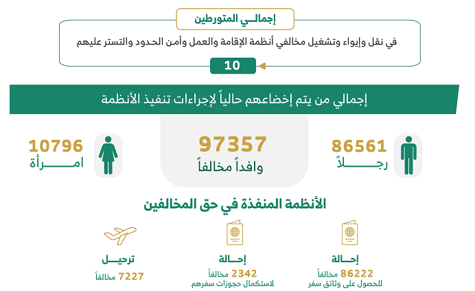 ضبط 13279 مخالفًا لأنظمة الإقامة والعمل وأمن الحدود - المواطن