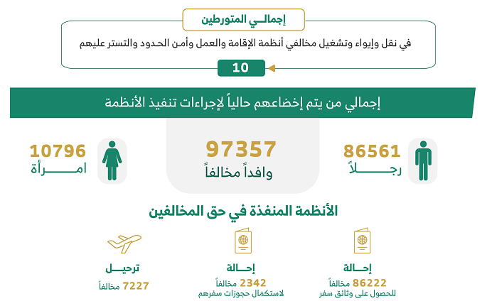 ضبط 13279 مخالفًا لأنظمة الإقامة والعمل وأمن الحدود