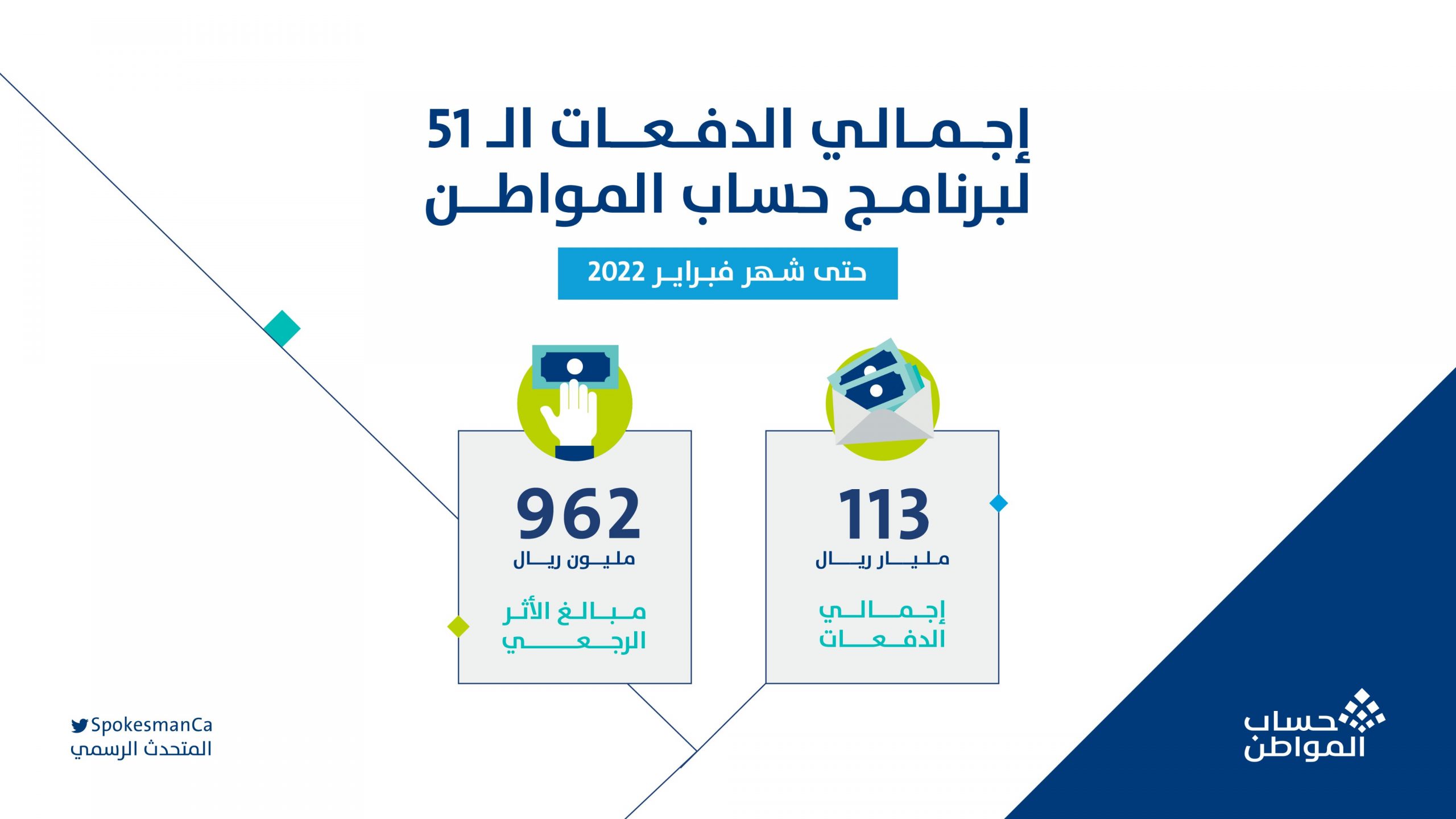 حساب المواطن : 1.9 مليار ريال لمستفيدي دفعة فبراير