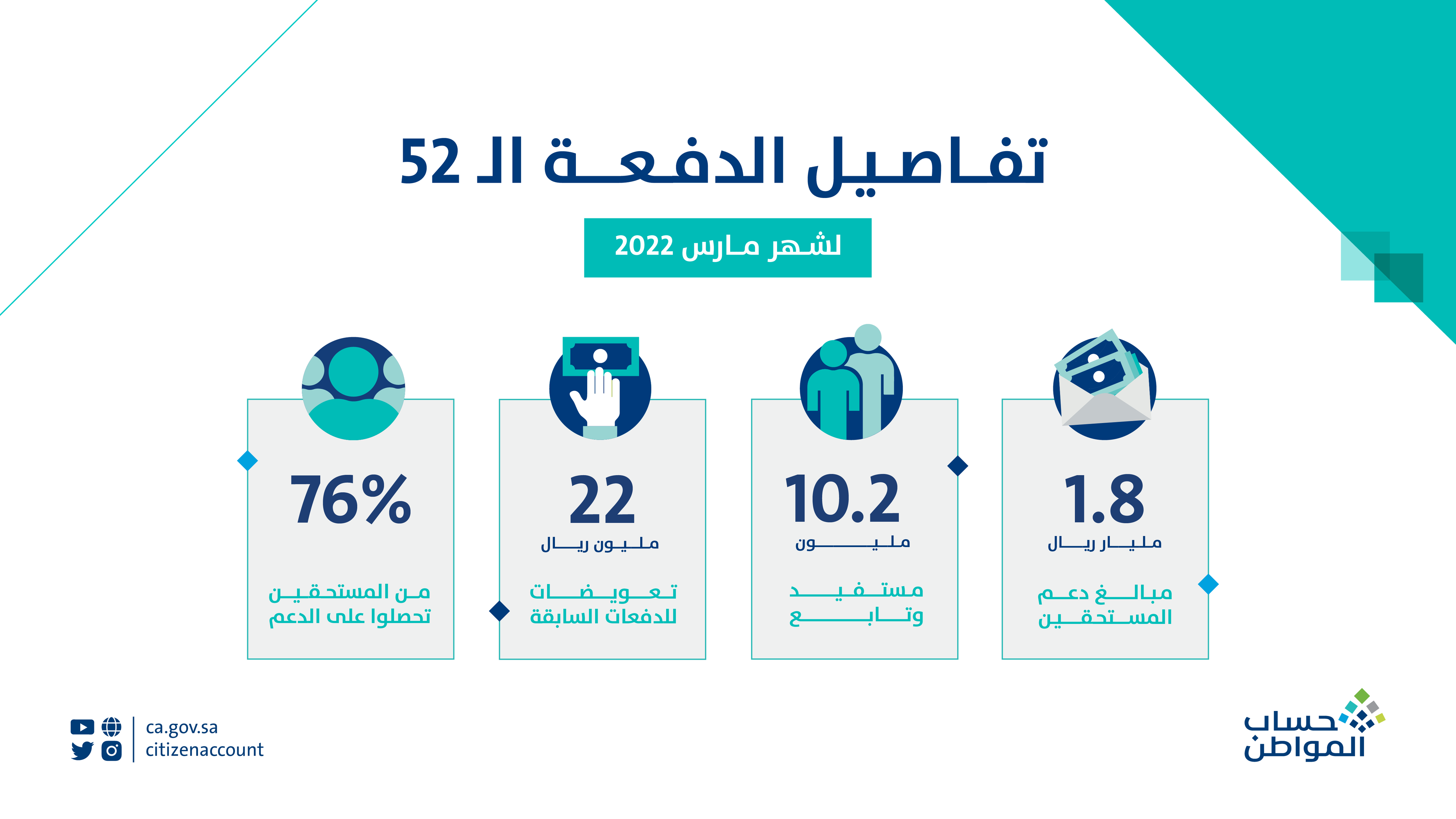 حساب المواطن يعلن تفاصيل الدفعة 52: صرف 1.8 مليار ريال