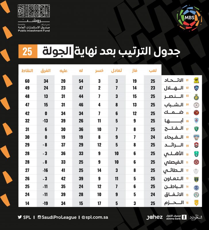 ترتيب الجولة الـ25 