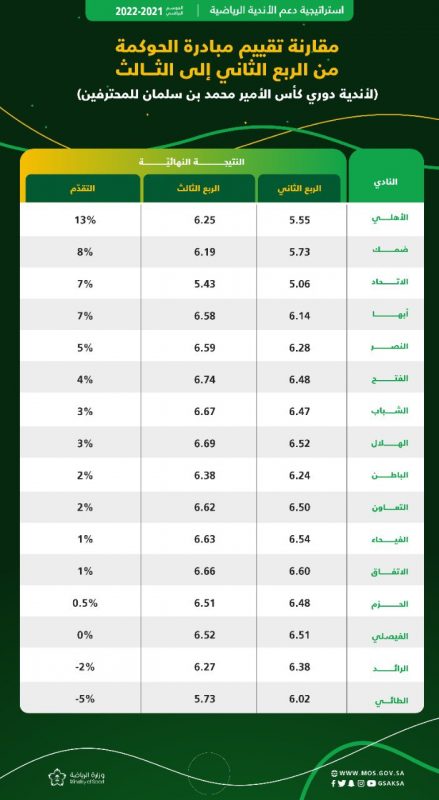 تقييم الموسم الثالث لأندية دوري المحترفين