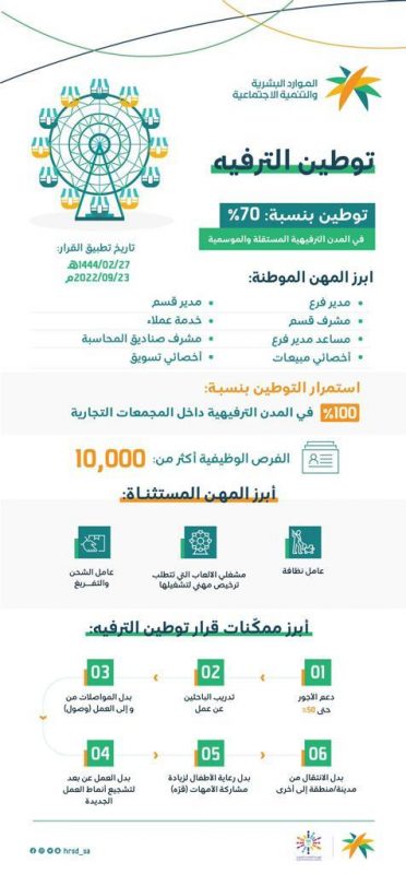  بقرار الراجحي.. توطين الترفيه يوفر 10 آلاف وظيفة للسعوديين
