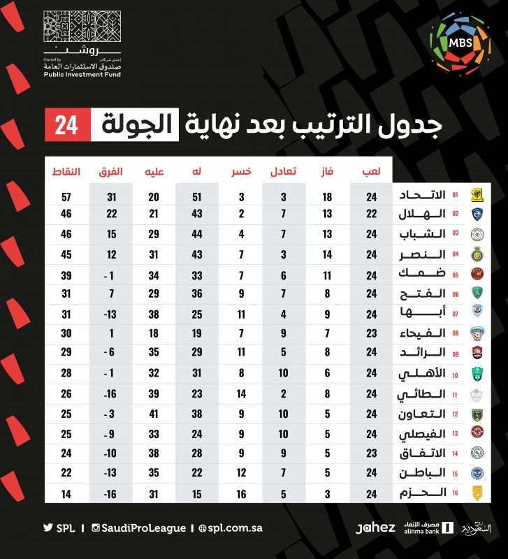 ترتيب دوري محمد بن سلمان