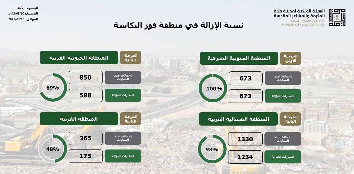 نسبة إزالة العقارات في مشروع تطوير منطقة قوز النكاسة