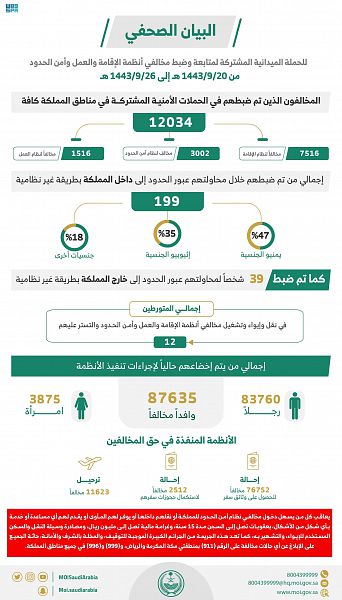 اعتقال 12034 شخصا لمخالفتهم أنظمة الإقامة والعمل وأمن الحدود في أسبوع واحد - مواطن