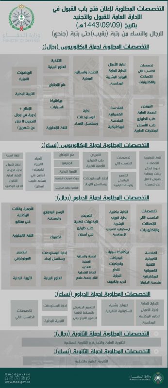 وزارة الدفاع تفتح بوابة القبول والتجنيد الموحد لـ الرجال والنساء - المواطن