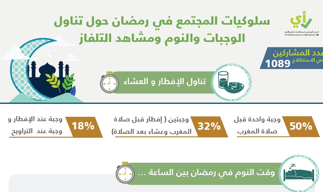 57 % من المواطنين لا يشاهدون التلفزيون في رمضان