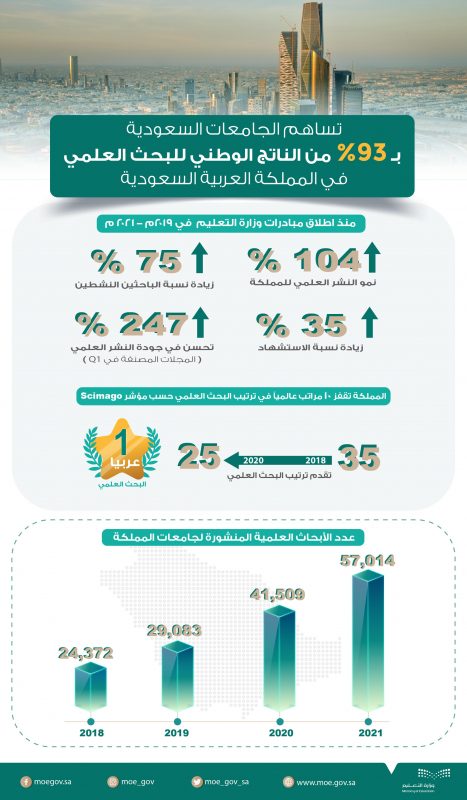 الجامعات السعودية تساهم بـ93% من الناتج الوطني للبحث العلمي - المواطن