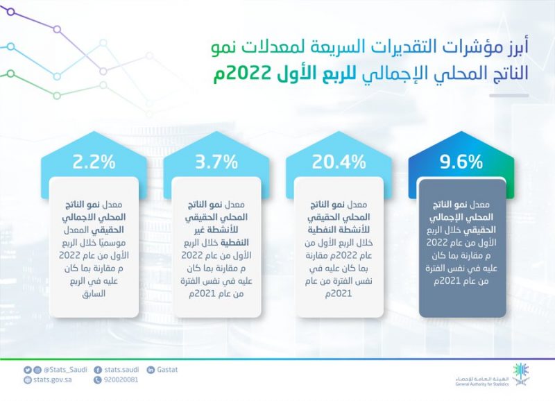 أعلى معدل منذ 2011.  نما الاقتصاد السعودي بنسبة 9.6٪ في الربع الأول - مواطن