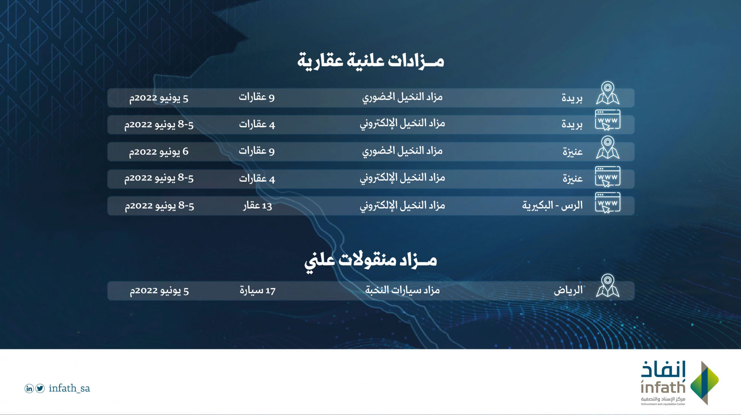 إنفاذ يعرض 56 أصلًا من العقارات والسيارات في مزادات علنية