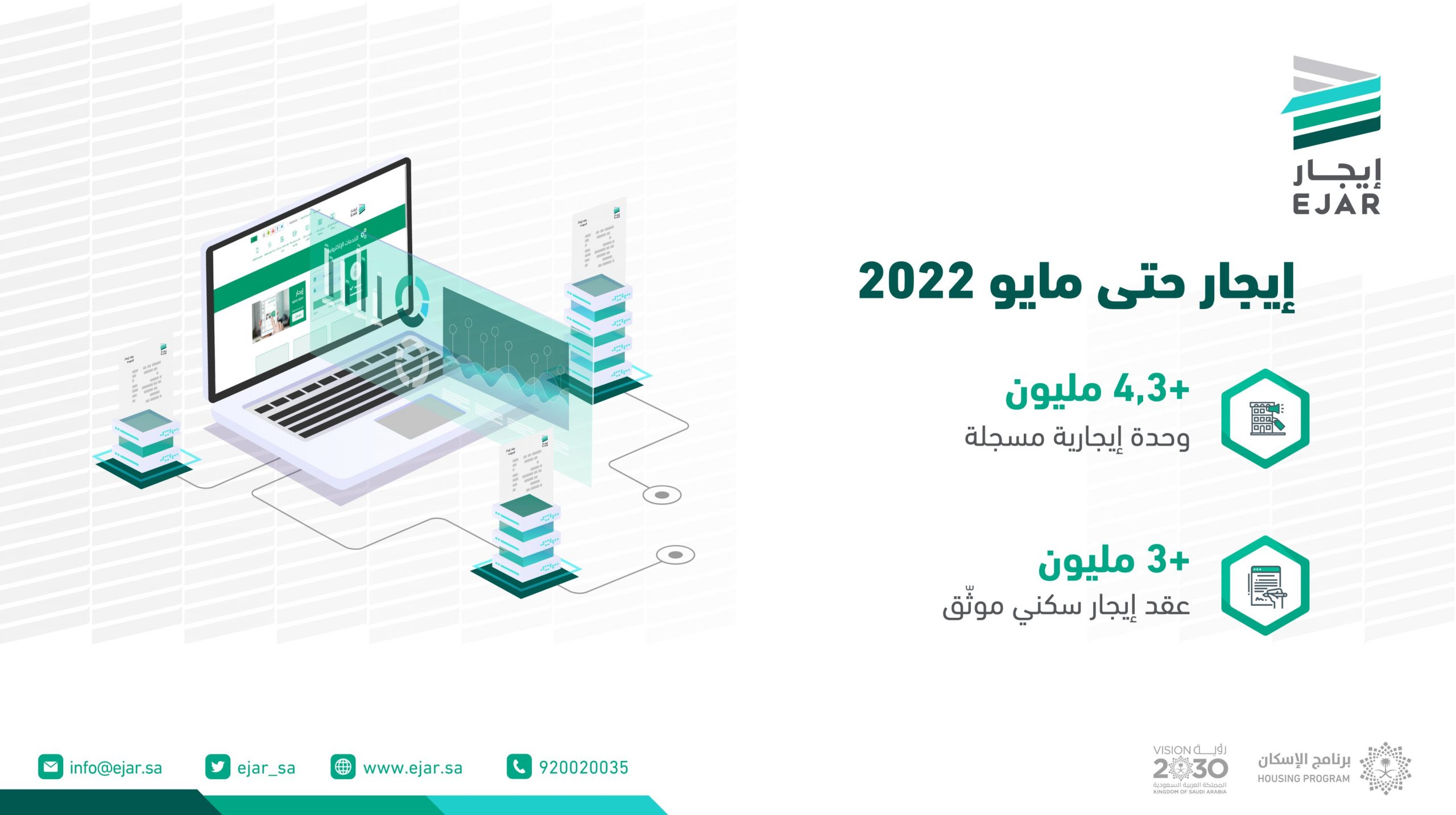 إيجار: 3 ملايين عقد سكني موثق حتى مايو 2022