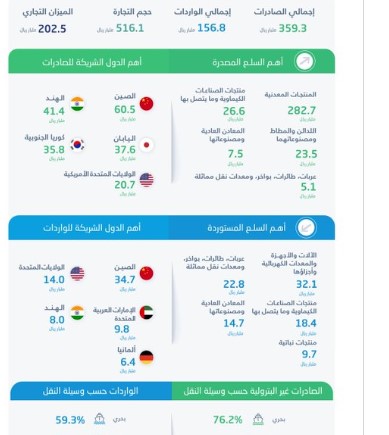 ارتفاع الصادرات غير البترولية للمملكة 29.4% الربع الأول من 2022