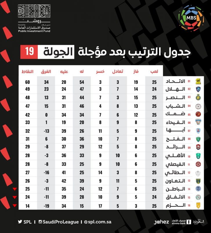 ترتيب دوري محمد بن سلمان