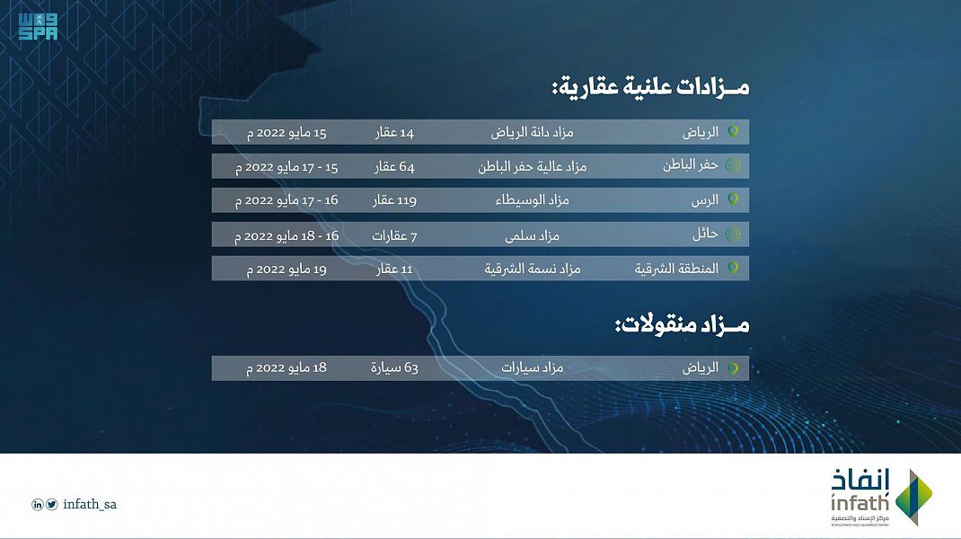 إنفاذ يقيم 6 مزادات علنية تعرض 278 أصلًا من العقارات والمنقولات