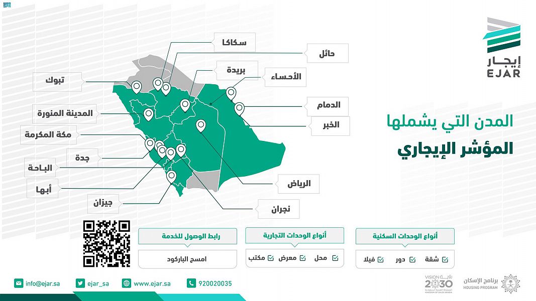 5 مدن جديدة ترفع عدد صفقات المؤشر الإيجاري إلى 113 ألف صفقة