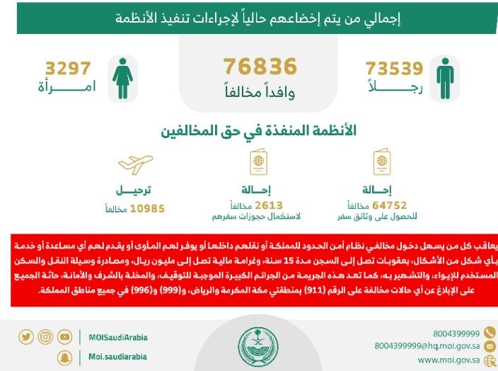 ضبط 13702 مخالف لأنظمة الإقامة والعمل وأمن الحدود خلال أسبوع