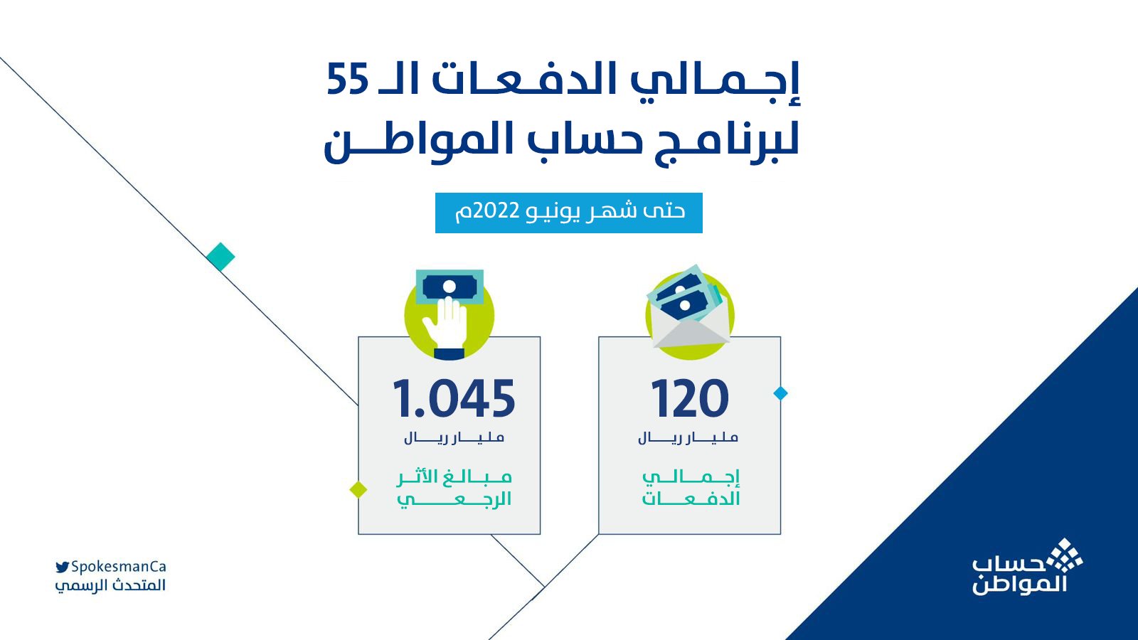 حساب المواطن: إيداع 1.8 مليار ريال لمستفيدي دفعة يونيو