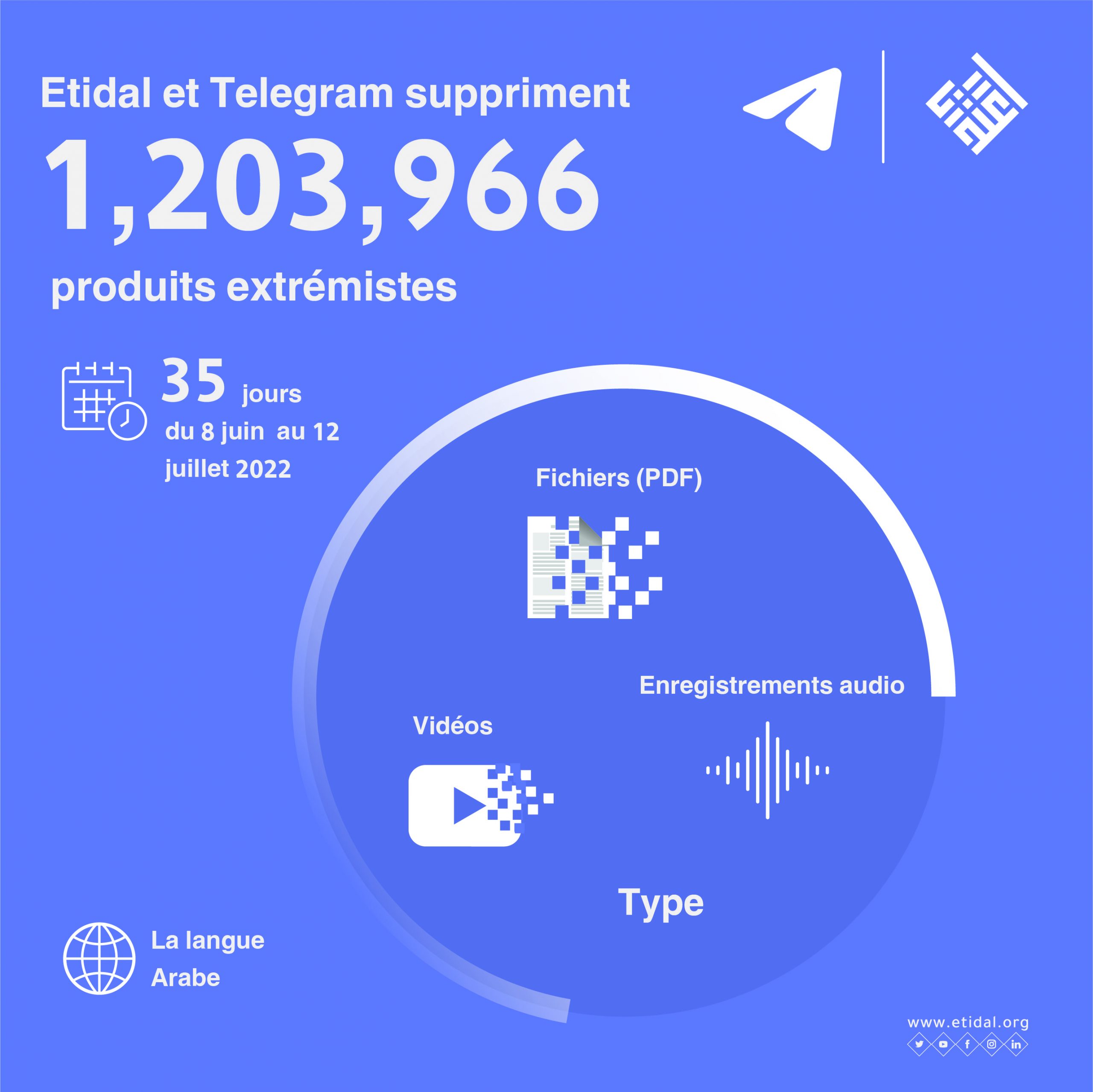 اعتدال وتليجرام يزيلا 1,203,966 محتوى متطرفاً في 35 يوماً