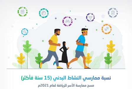 الإحصاء: 29.7% يمارسون النشاط البدني المعتدل في المملكة - المواطن