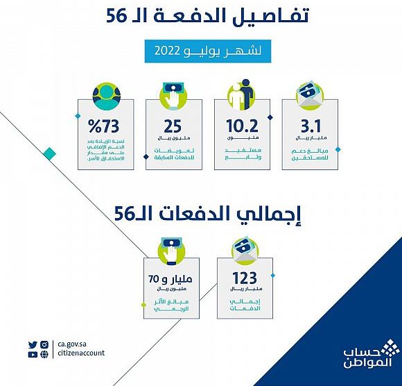 حساب المواطن: 3.1 مليارات ريال مخصص شهر يوليو بزيادة تصل لـ 73%