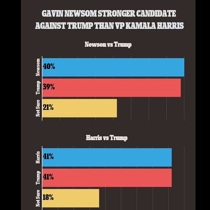غافن نيوسوم المرشح الرئاسي الأوفر حظًا في انتخابات أمريكا 2024
