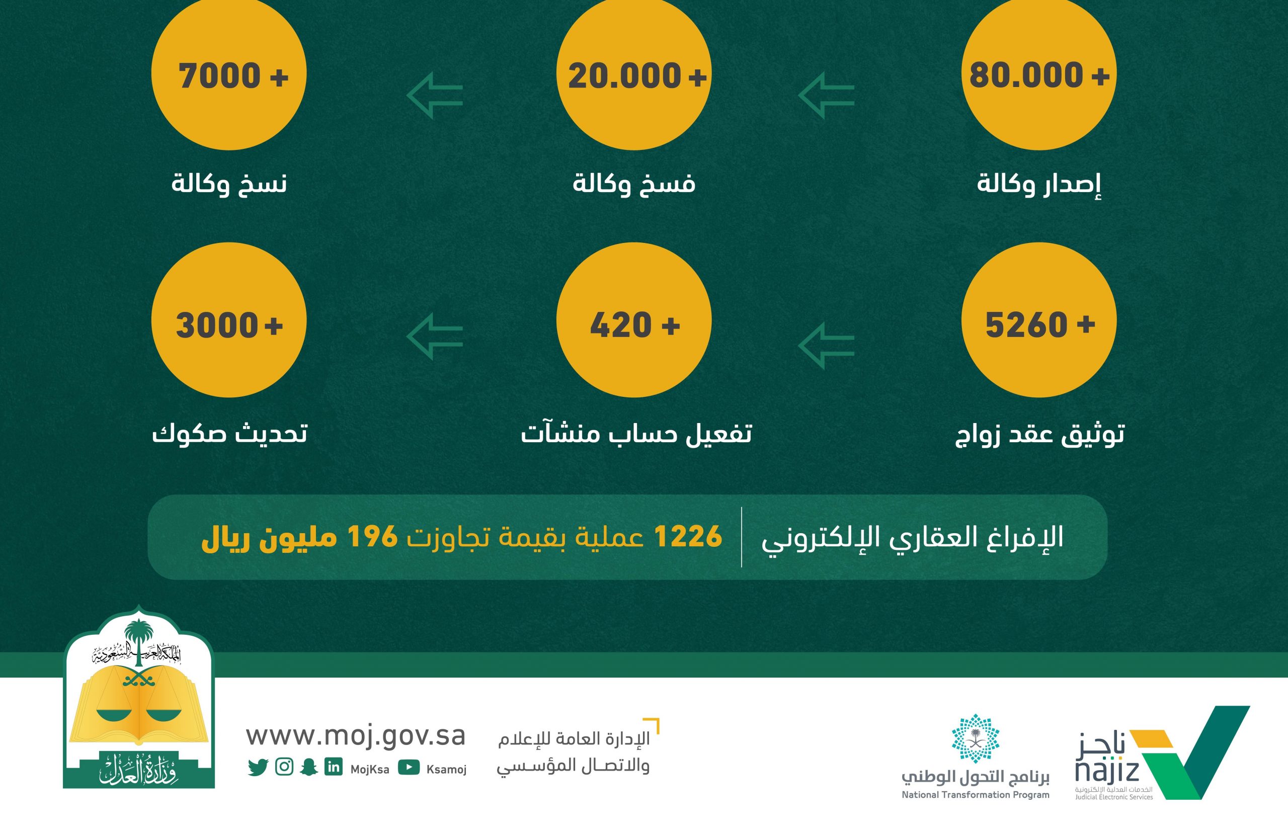 وزارة العدل: 118 ألف عملية توثيق إلكترونية خلال إجازة العيد 