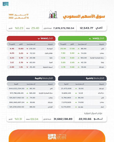 الأسهم السعودية