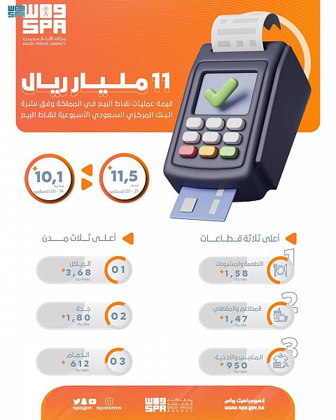 142 مليون عملية نقاط بيع في السعودية بأكثر من 11 مليار ريال خلال أسبوع