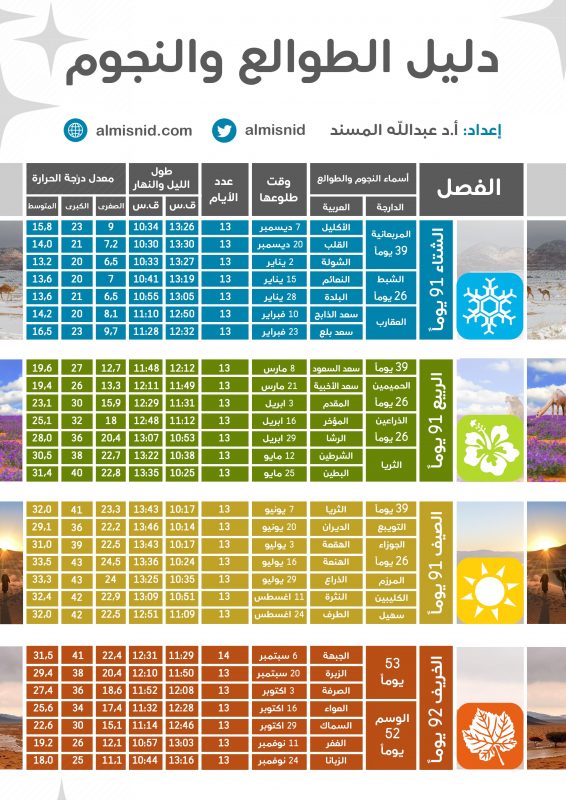 اليوم.. دخول طالع النثرة وشروق نجم سهيل بالرياض - المواطن