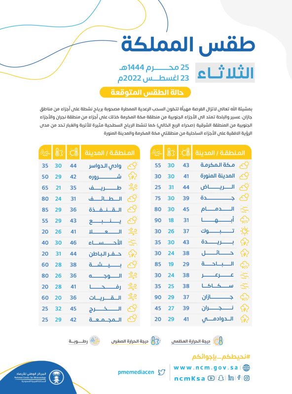 الأحساء تسجل أعلى درجة حرارة في المملكة بـ 46 مئوية - المواطن