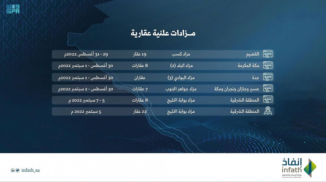 إنفاذ يستعرض 66 عقاراً في 7 مزادات بمساحات تتجاوز 100 ألف متر 