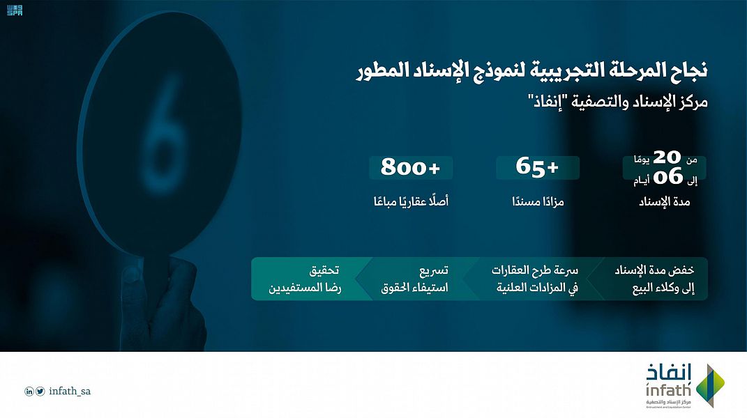 نجاح المرحلة التجريبية لـ الإسناد المطور بأكثر من 800 أصل عقاري