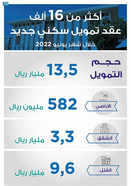 التمويل العقاري