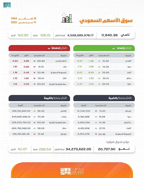 الأسهم السعودية تغلق مرتفعة بتداولات بلغت 4.5 مليارات ريال