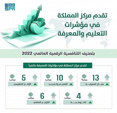 السعودية تقفز 10 مراتب في مؤشر التعليم
