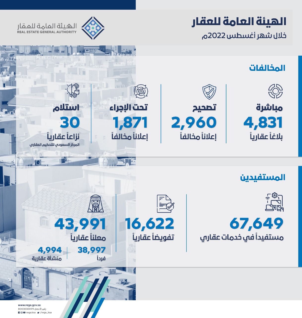 هيئة العقار تضبط 4831 مخالفة لضوابط الإعلانات العقارية وتحليل الأسواق 