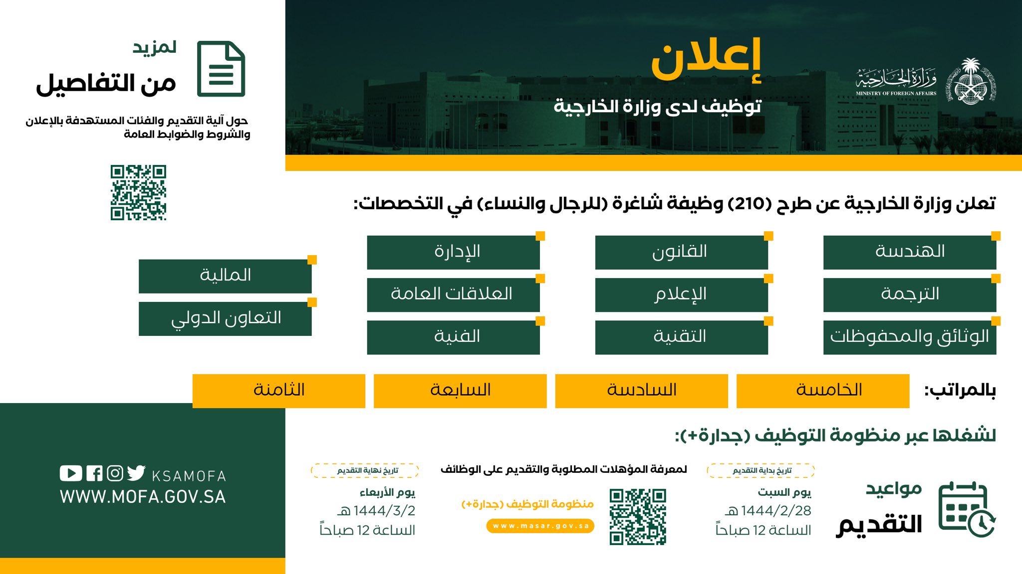 الخارجية تعلن عن 210 وظائف شاغرة للرجال والنساء