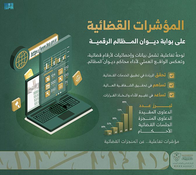 لوحة مؤشرات قضائية على البوابة الرقمية لـ ديوان المظالم