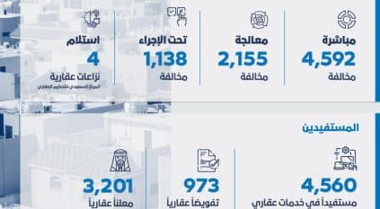 ضبط 4592 مخالفة لضوابط الإعلانات العقارية