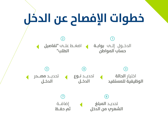 حساب المواطن يذكر بخطوات الإفصاح