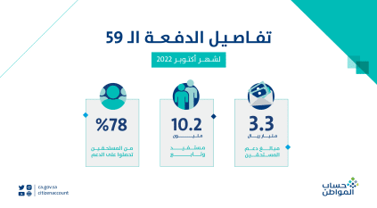 حساب المواطن: متوسط دعم الأسرة 1831 ريالًا