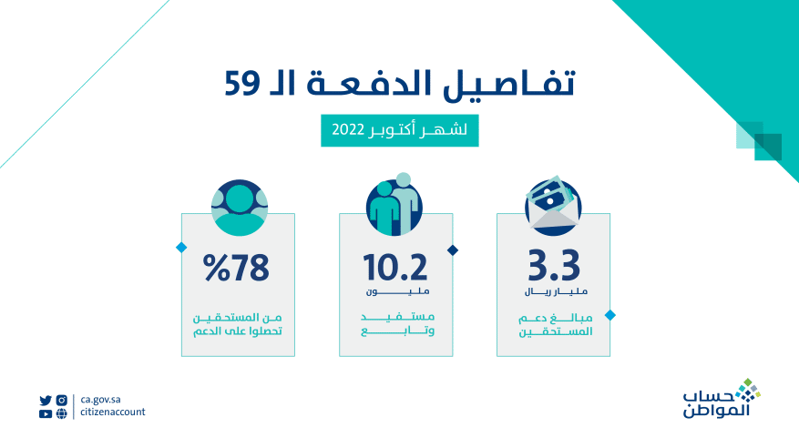 حساب المواطن: متوسط دعم الأسرة 1831 ريالًا